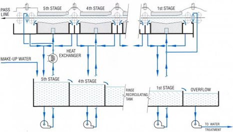 Rinse System diagram