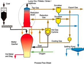 Alternative Iron Making